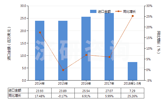 2014-2018年3月中國硫化橡膠制其他可充氣制品(HS40169500)進口總額及增速統(tǒng)計